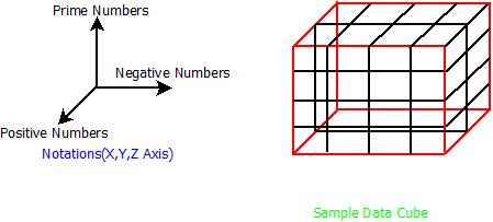 This image represents an example of data cube on which concept of OLAP works.